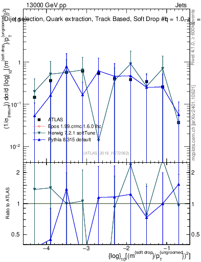 Plot of softdrop.rho in 13000 GeV pp collisions