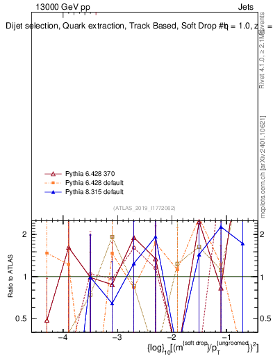 Plot of softdrop.rho in 13000 GeV pp collisions