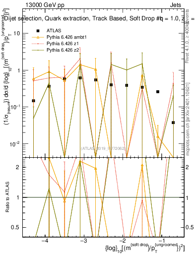Plot of softdrop.rho in 13000 GeV pp collisions
