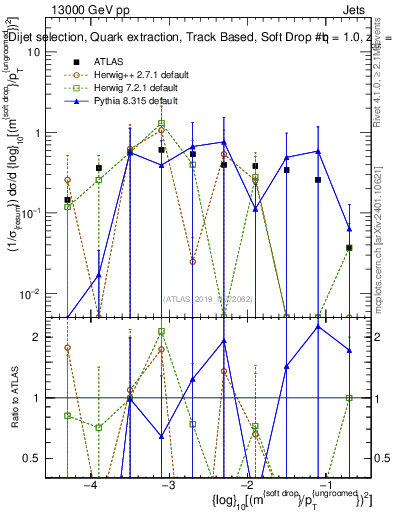 Plot of softdrop.rho in 13000 GeV pp collisions