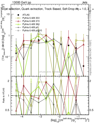 Plot of softdrop.rho in 13000 GeV pp collisions