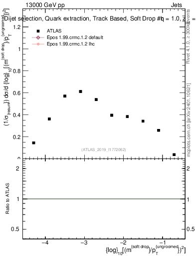 Plot of softdrop.rho in 13000 GeV pp collisions