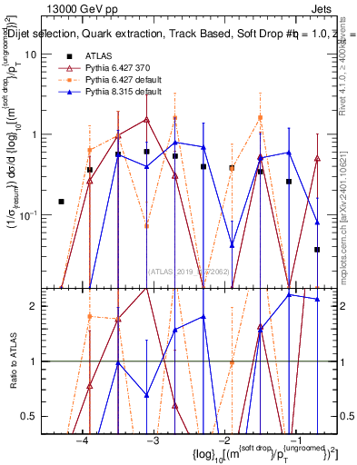 Plot of softdrop.rho in 13000 GeV pp collisions