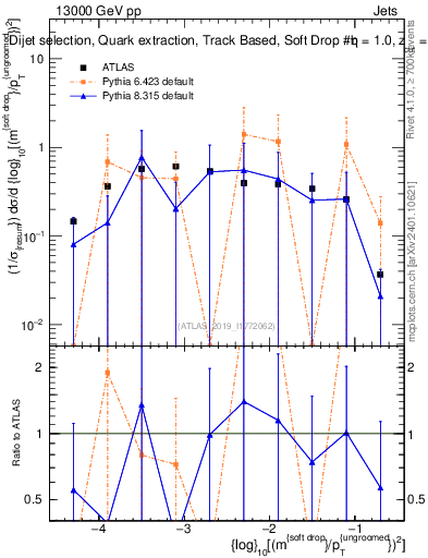 Plot of softdrop.rho in 13000 GeV pp collisions