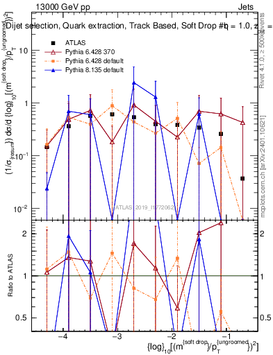 Plot of softdrop.rho in 13000 GeV pp collisions