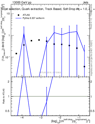 Plot of softdrop.rho in 13000 GeV pp collisions