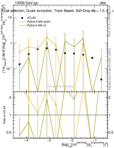Plot of softdrop.rho in 13000 GeV pp collisions