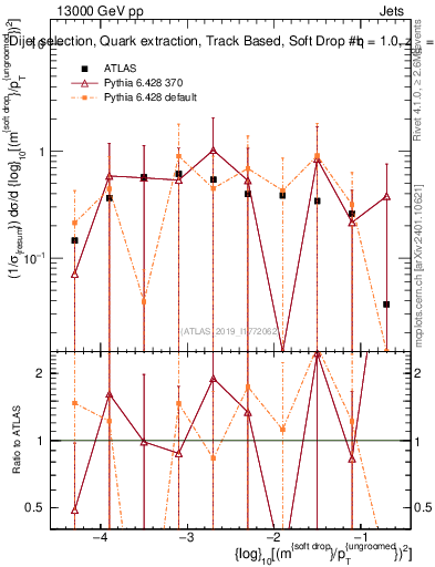 Plot of softdrop.rho in 13000 GeV pp collisions