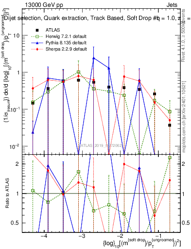 Plot of softdrop.rho in 13000 GeV pp collisions