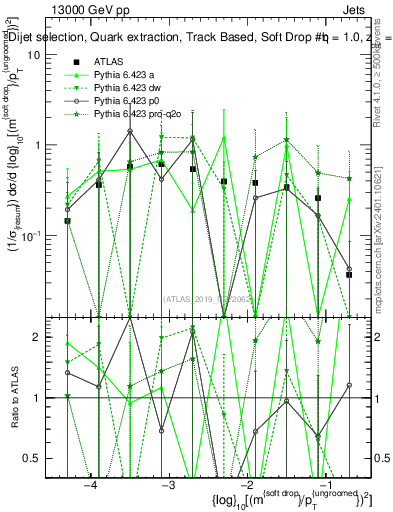 Plot of softdrop.rho in 13000 GeV pp collisions
