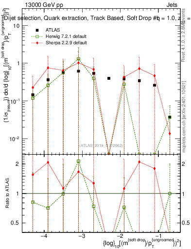 Plot of softdrop.rho in 13000 GeV pp collisions