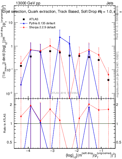 Plot of softdrop.rho in 13000 GeV pp collisions