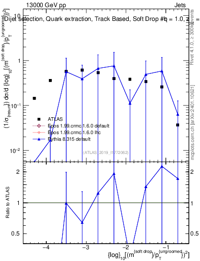 Plot of softdrop.rho in 13000 GeV pp collisions