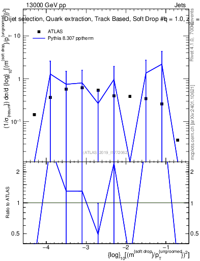 Plot of softdrop.rho in 13000 GeV pp collisions