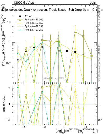 Plot of softdrop.rho in 13000 GeV pp collisions