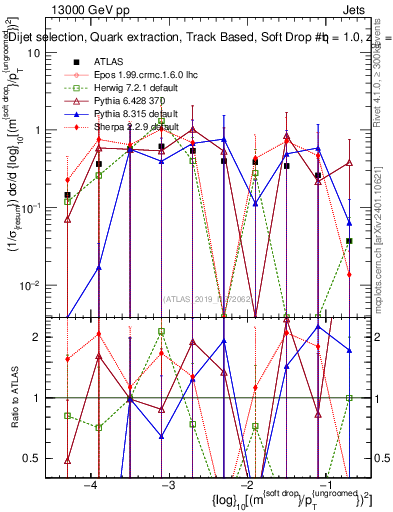 Plot of softdrop.rho in 13000 GeV pp collisions