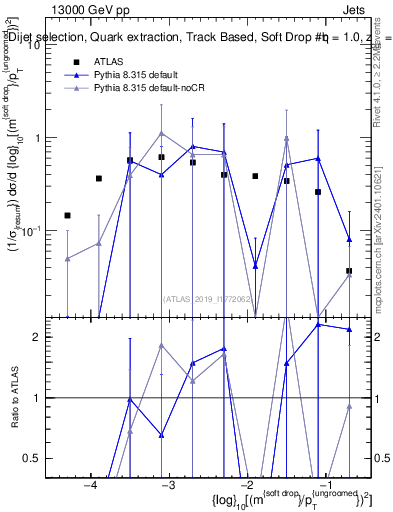 Plot of softdrop.rho in 13000 GeV pp collisions
