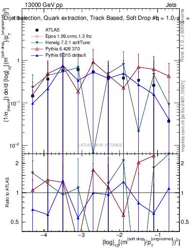 Plot of softdrop.rho in 13000 GeV pp collisions