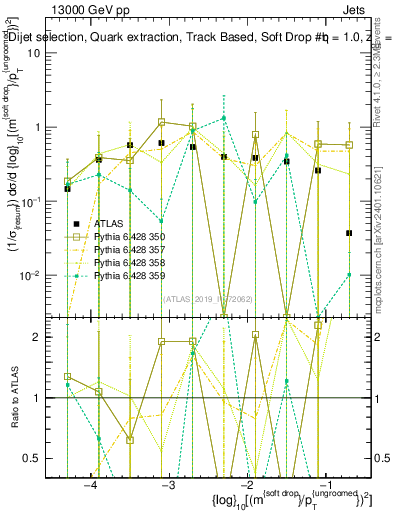 Plot of softdrop.rho in 13000 GeV pp collisions