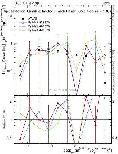 Plot of softdrop.rho in 13000 GeV pp collisions