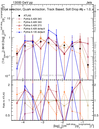 Plot of softdrop.rho in 13000 GeV pp collisions