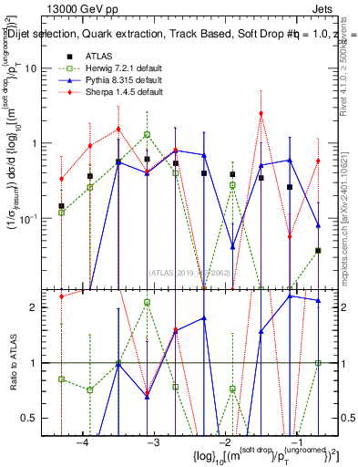 Plot of softdrop.rho in 13000 GeV pp collisions