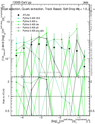 Plot of softdrop.rho in 13000 GeV pp collisions