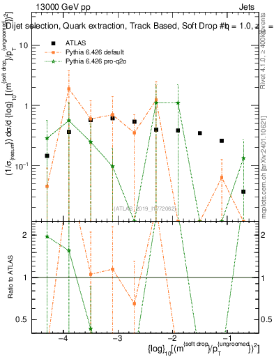 Plot of softdrop.rho in 13000 GeV pp collisions