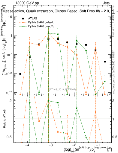 Plot of softdrop.rho in 13000 GeV pp collisions
