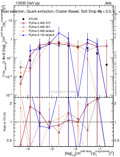 Plot of softdrop.rho in 13000 GeV pp collisions