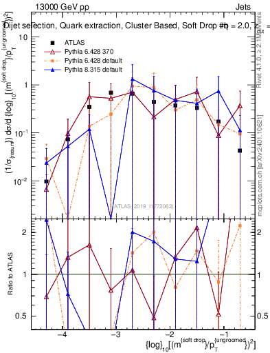 Plot of softdrop.rho in 13000 GeV pp collisions