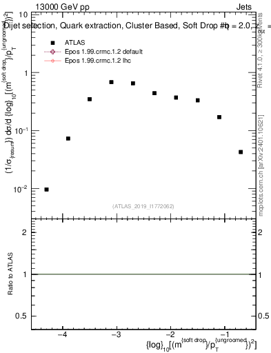 Plot of softdrop.rho in 13000 GeV pp collisions