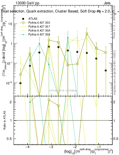 Plot of softdrop.rho in 13000 GeV pp collisions