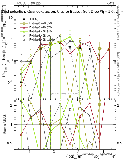 Plot of softdrop.rho in 13000 GeV pp collisions