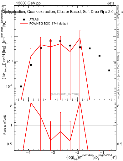 Plot of softdrop.rho in 13000 GeV pp collisions