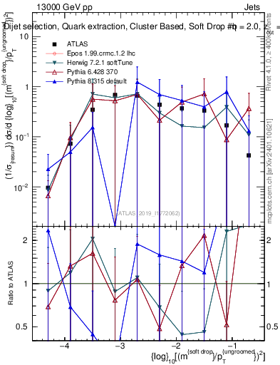 Plot of softdrop.rho in 13000 GeV pp collisions