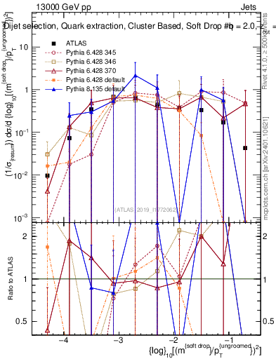 Plot of softdrop.rho in 13000 GeV pp collisions