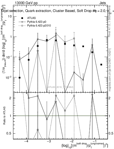 Plot of softdrop.rho in 13000 GeV pp collisions