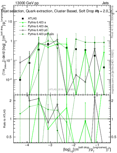 Plot of softdrop.rho in 13000 GeV pp collisions