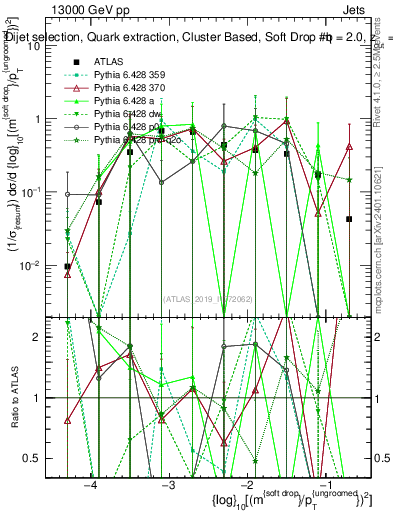 Plot of softdrop.rho in 13000 GeV pp collisions
