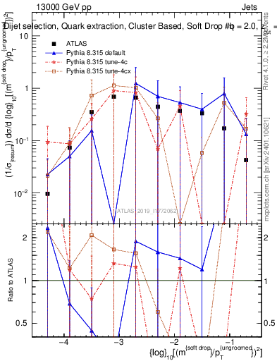 Plot of softdrop.rho in 13000 GeV pp collisions