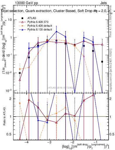 Plot of softdrop.rho in 13000 GeV pp collisions