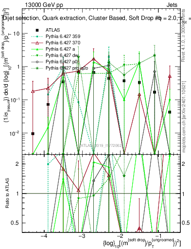 Plot of softdrop.rho in 13000 GeV pp collisions