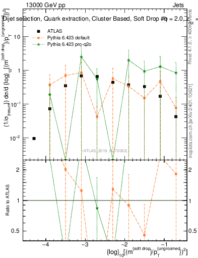 Plot of softdrop.rho in 13000 GeV pp collisions