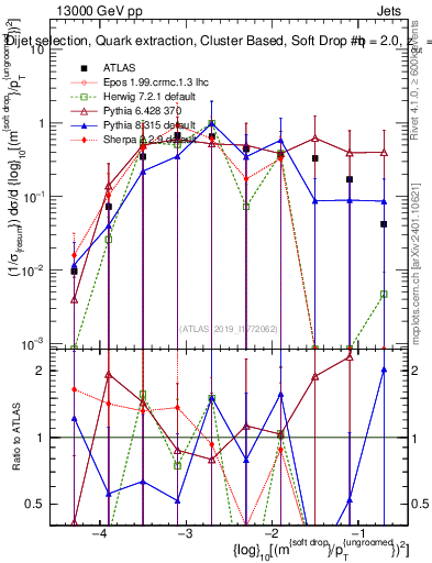 Plot of softdrop.rho in 13000 GeV pp collisions