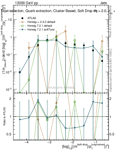 Plot of softdrop.rho in 13000 GeV pp collisions