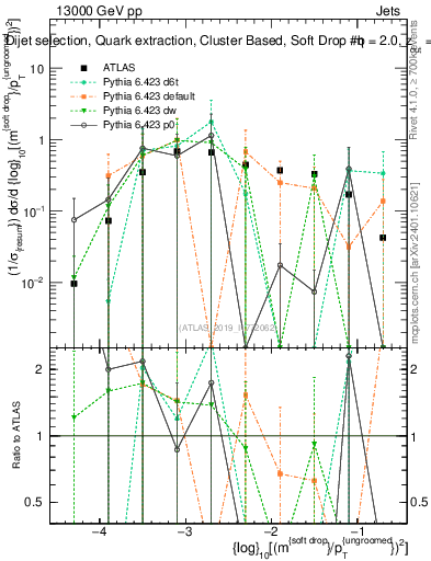Plot of softdrop.rho in 13000 GeV pp collisions