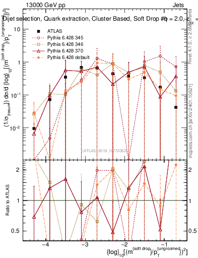 Plot of softdrop.rho in 13000 GeV pp collisions