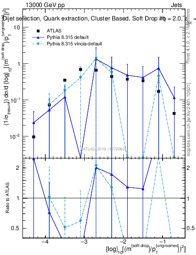Plot of softdrop.rho in 13000 GeV pp collisions