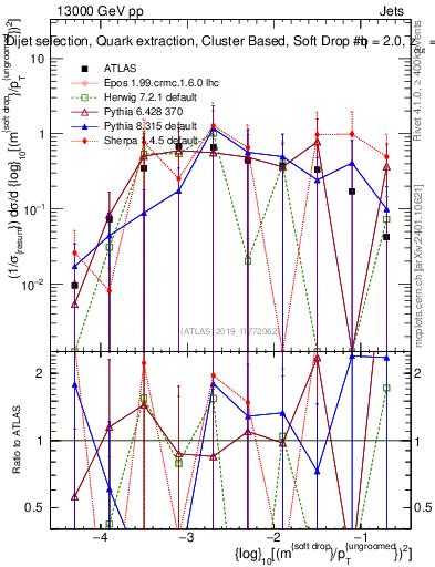 Plot of softdrop.rho in 13000 GeV pp collisions
